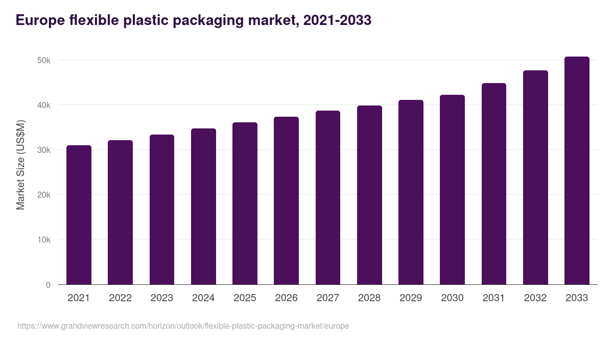 Europe flexible plastic packaging market, 2021-2033 (US$M)