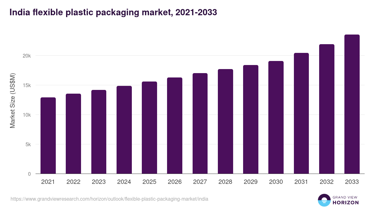 India flexible plastic packaging market, 2021-2033 (US$M)