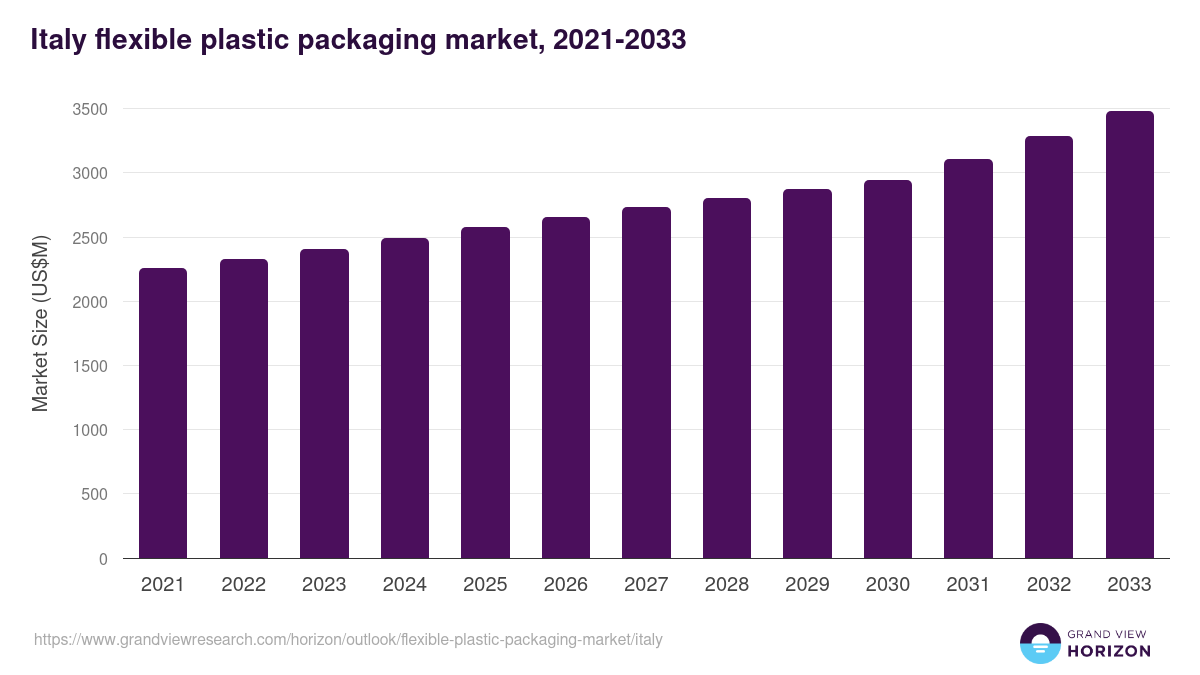 Italy flexible plastic packaging market, 2021-2033 (US$M)