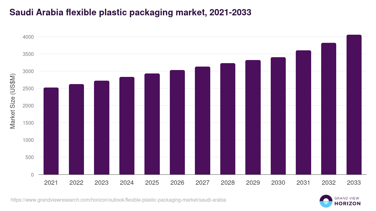 Saudi Arabia flexible plastic packaging market, 2021-2033 (US$M)
