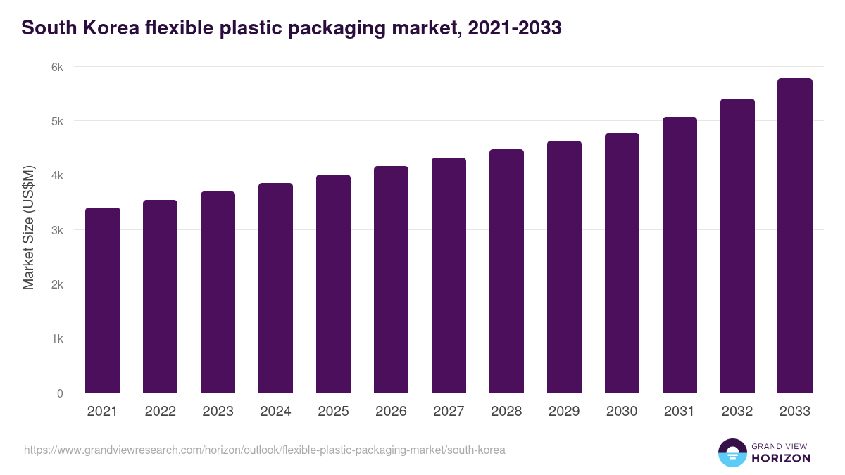 South Korea flexible plastic packaging market, 2021-2033 (US$M)
