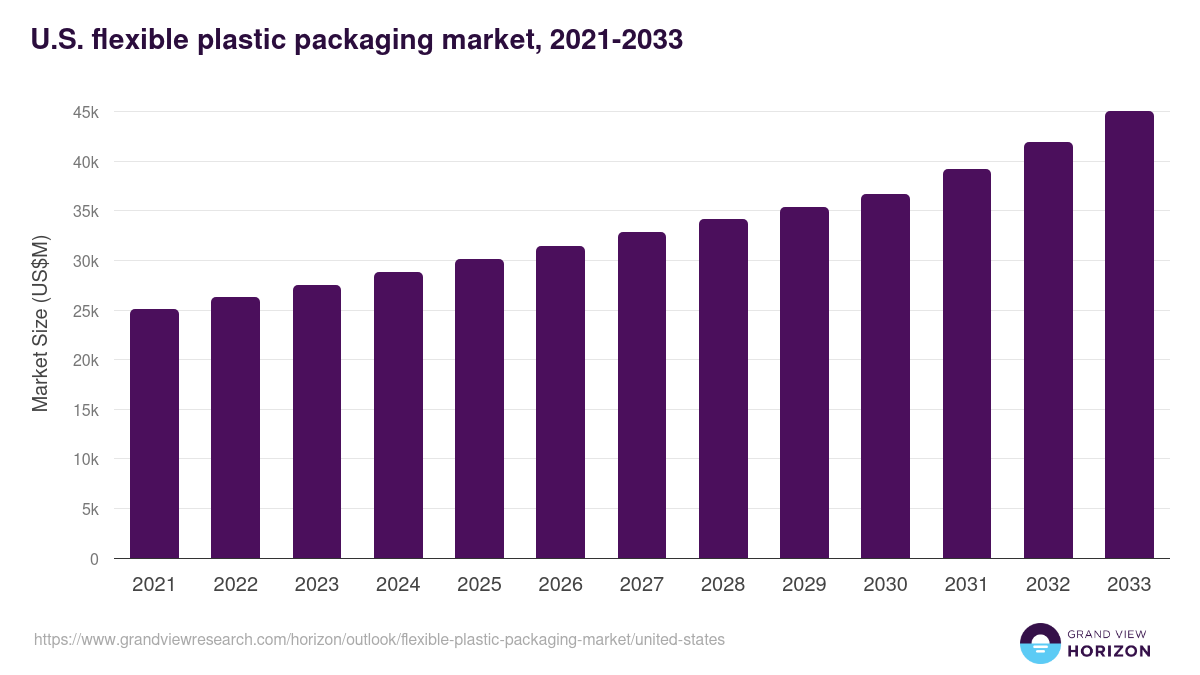 U.S. flexible plastic packaging market, 2021-2033 (US$M)