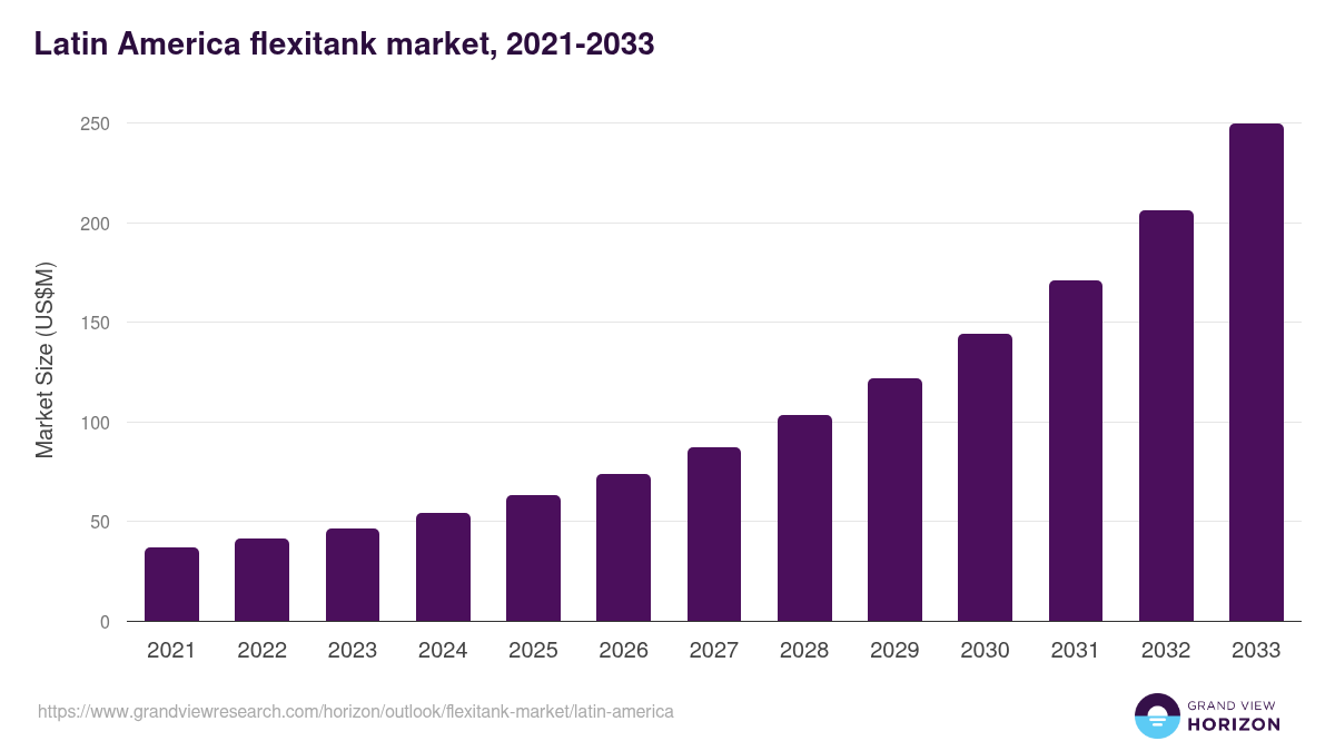 Latin America flexitank market, 2021-2033 (US$M)
