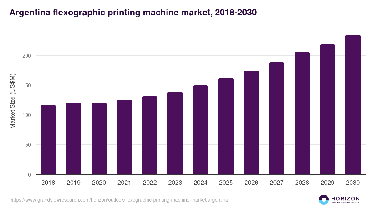 Argentina flexographic printing machine market, 2018-2030 (US$M)