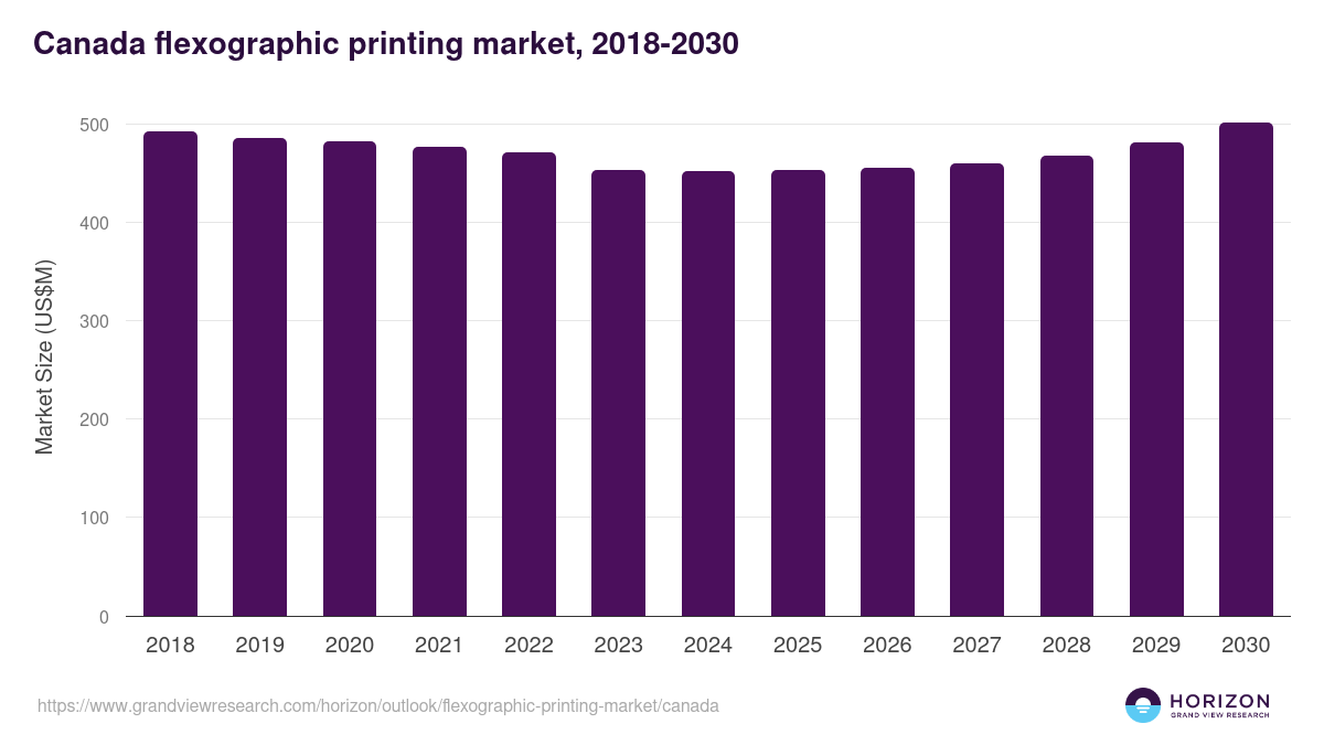 Canada flexographic printing market, 2018-2030 (US$M)