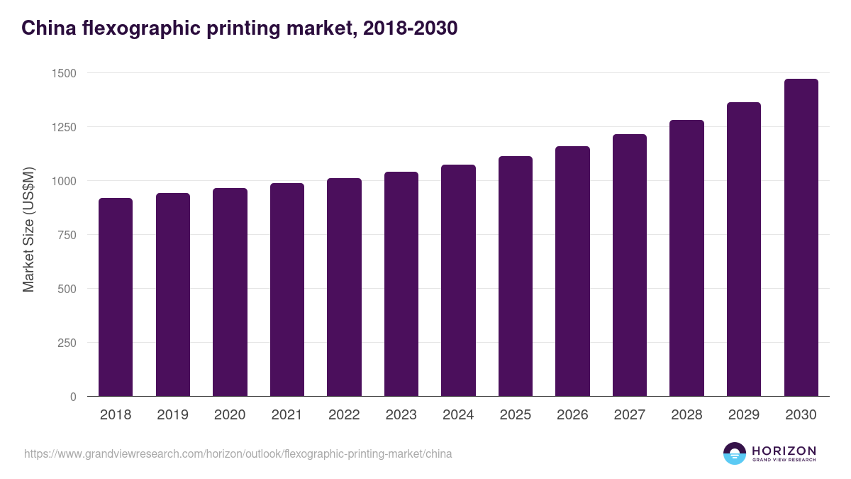 China flexographic printing market, 2018-2030 (US$M)