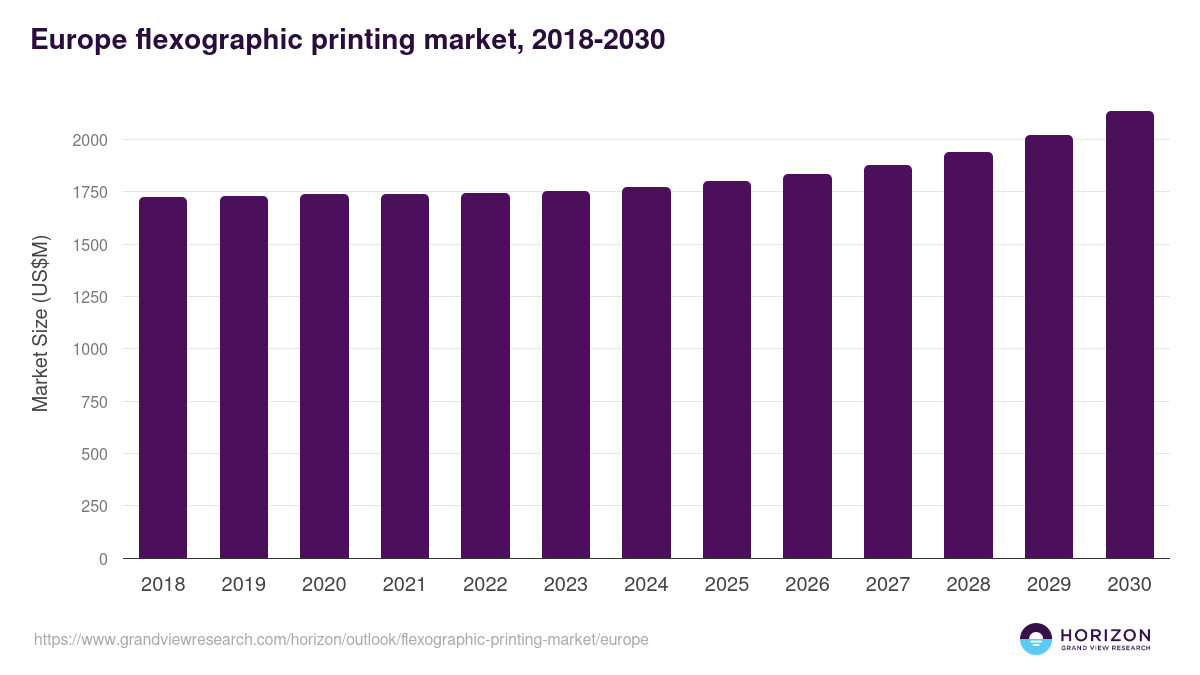 Europe flexographic printing market, 2018-2030 (US$M)