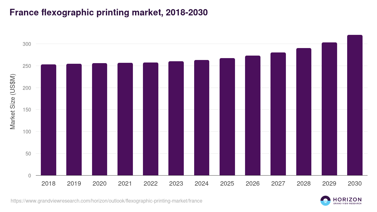 France flexographic printing market, 2018-2030 (US$M)