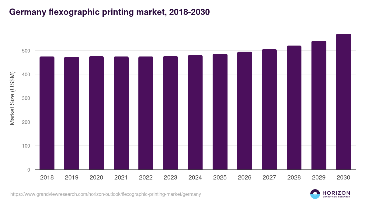 Germany flexographic printing market, 2018-2030 (US$M)