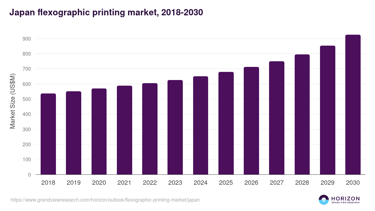 Japan flexographic printing market, 2018-2030 (US$M)