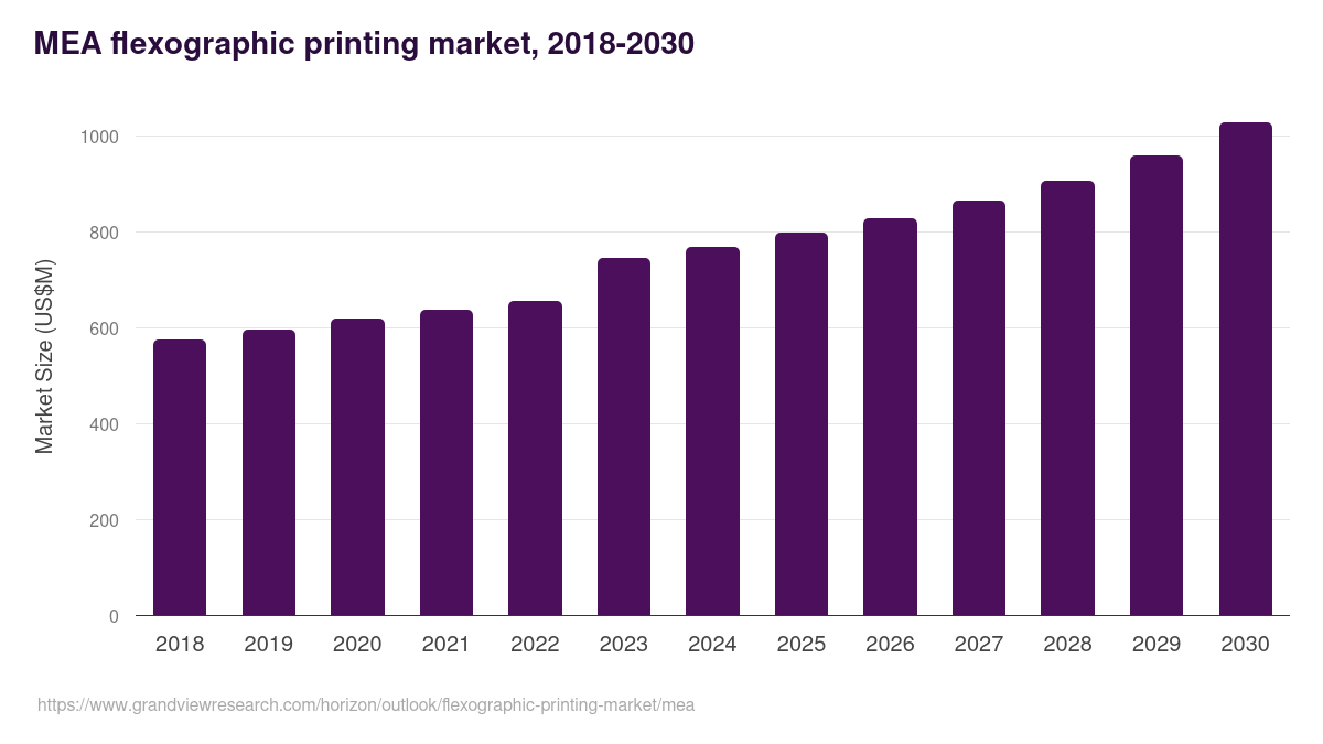 Middle East & Africa flexographic printing market, 2018-2030 (US$M)