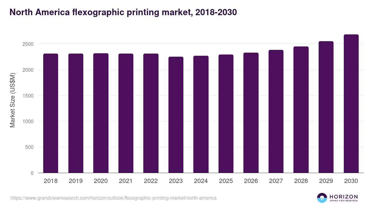 North America flexographic printing market, 2018-2030 (US$M)