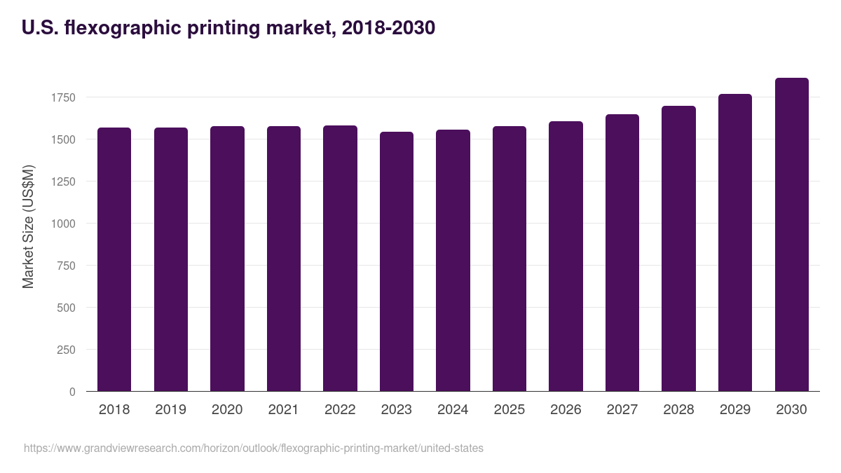 U.S. flexographic printing market, 2018-2030 (US$M)