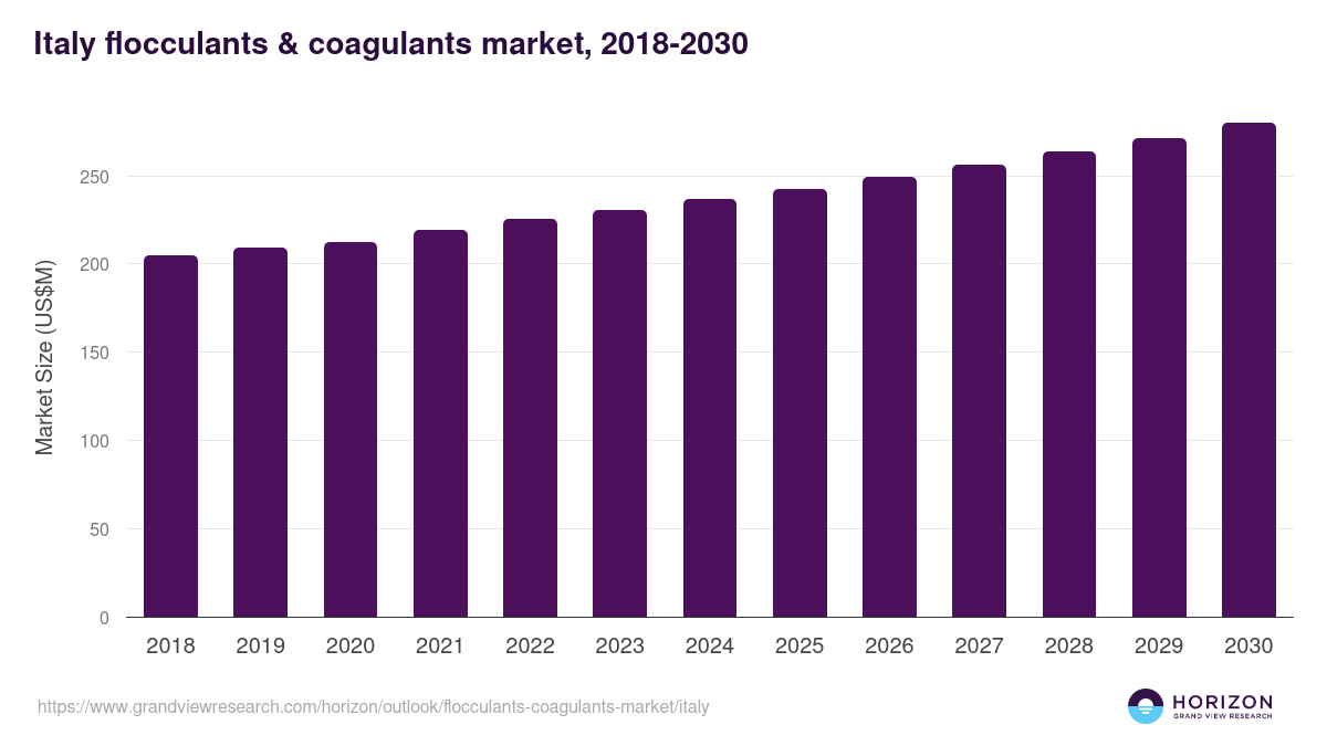 Italy flocculants & coagulants market, 2018-2030 (US$M)