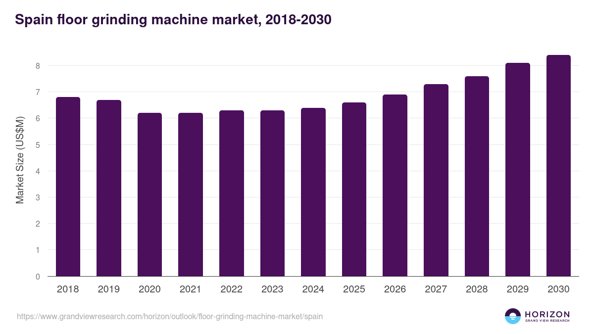 Spain floor grinding machine market, 2018-2030 (US$M)