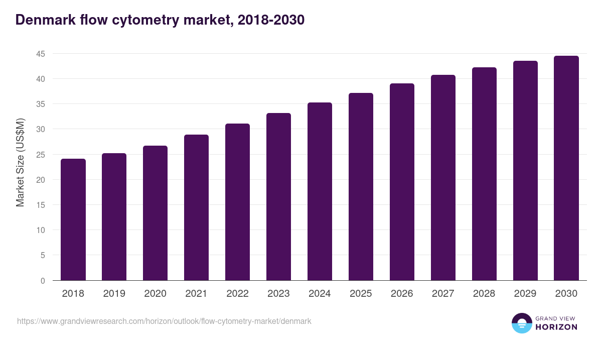 Denmark flow cytometry market, 2018-2030 (US$M)