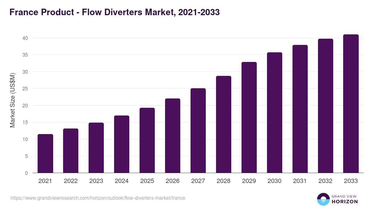 France flow diverters market, 2021-2033 (US$M)