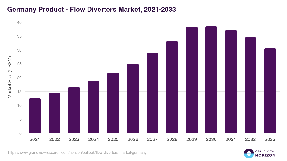 Germany flow diverters market, 2021-2033 (US$M)