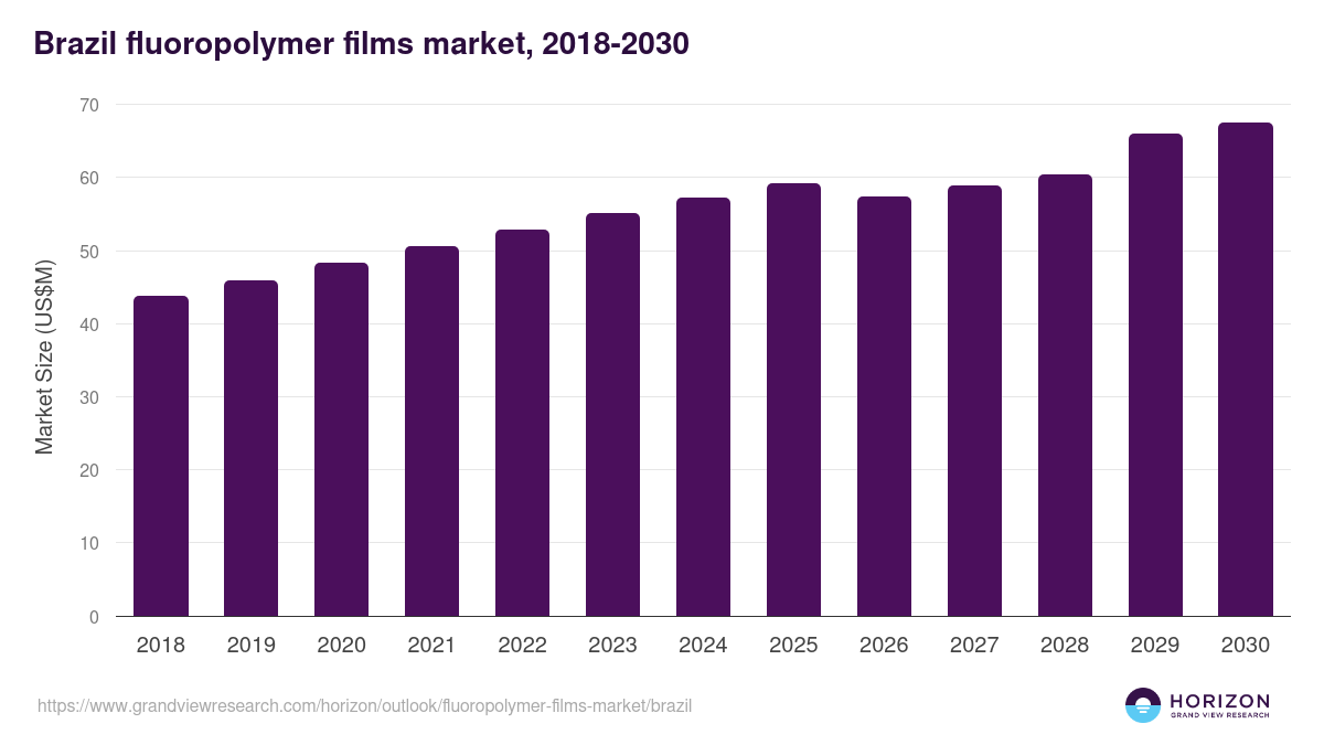 Brazil fluoropolymer films market, 2018-2030 (US$M)