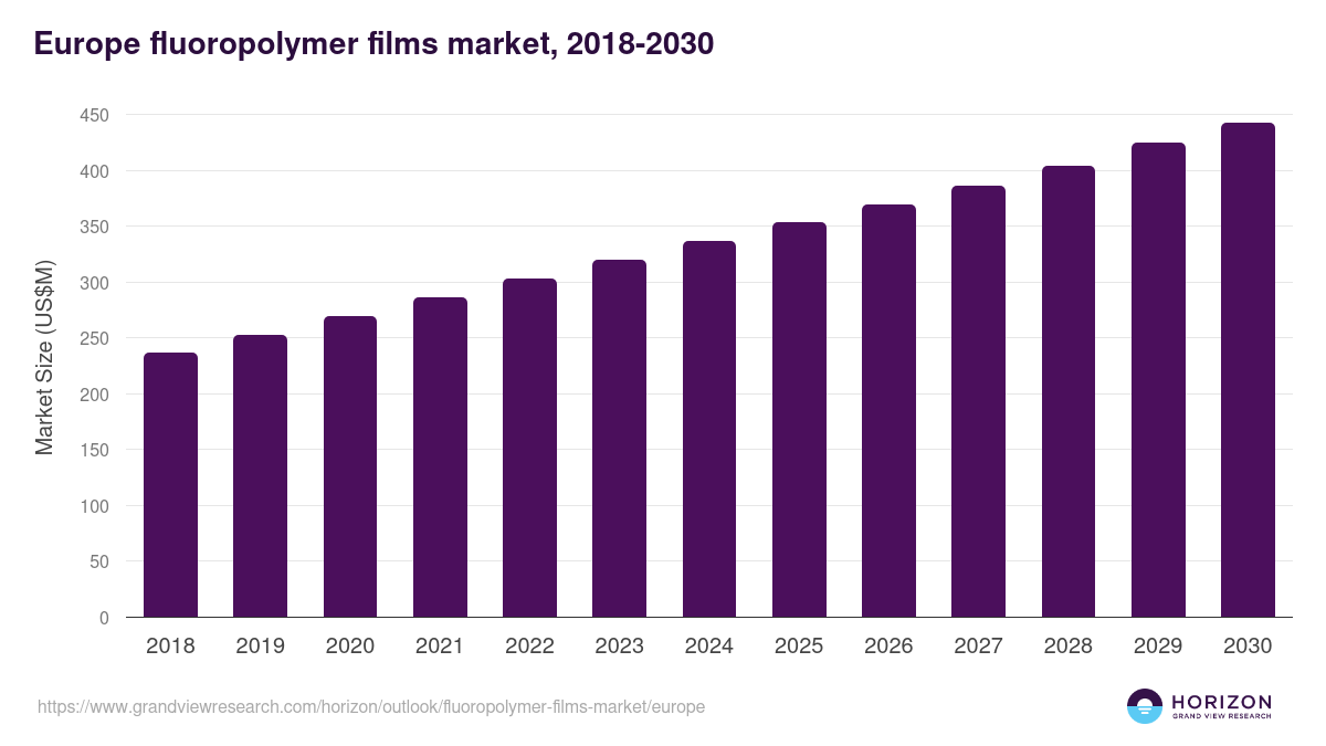 Europe fluoropolymer films market, 2018-2030 (US$M)