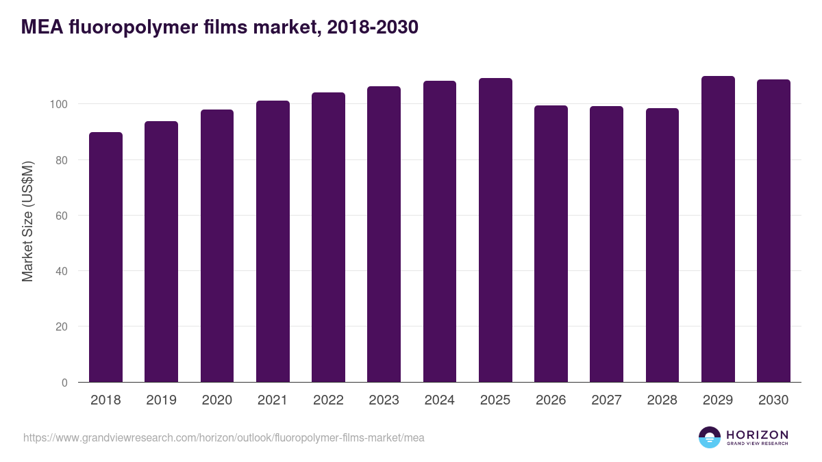 Middle East & Africa fluoropolymer films market, 2018-2030 (US$M)