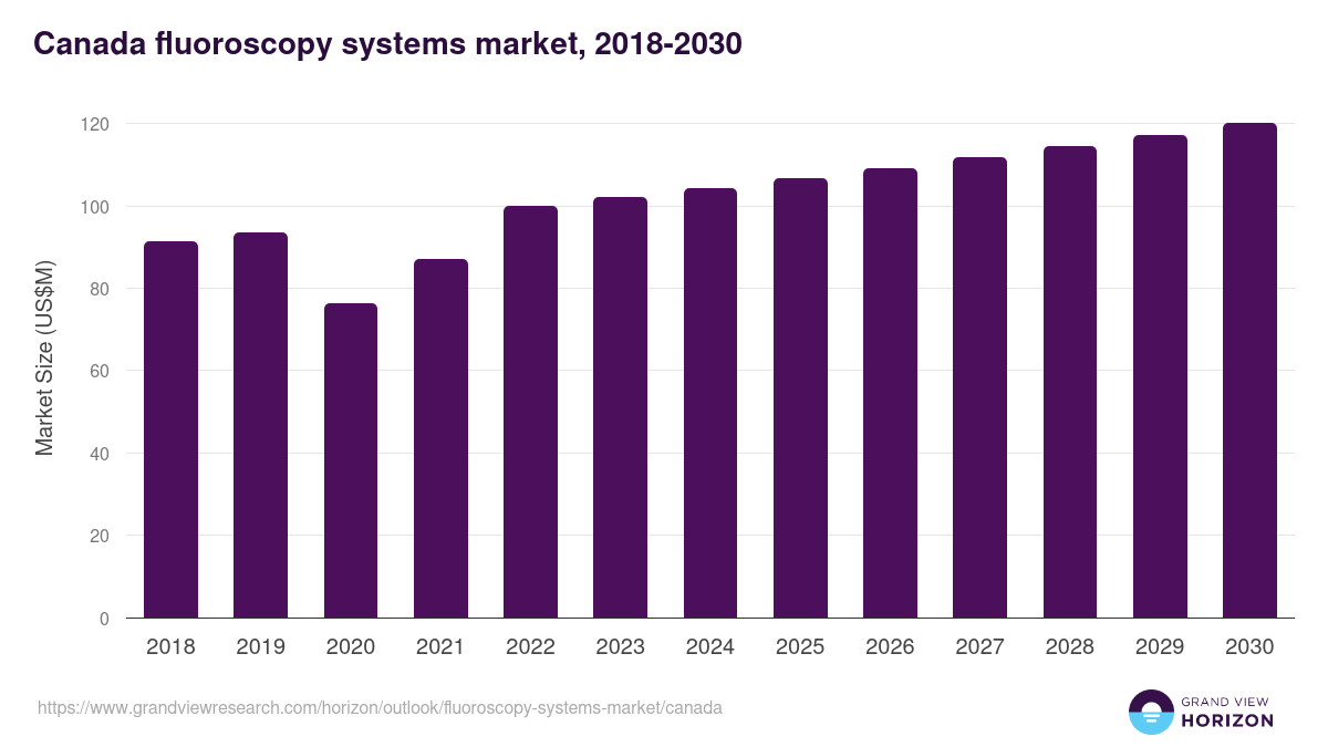 Canada fluoroscopy systems market, 2018-2030 (US$M)
