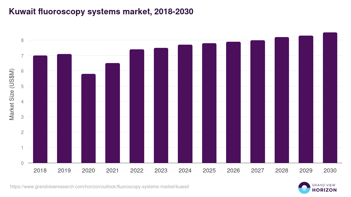 Kuwait fluoroscopy systems market, 2018-2030 (US$M)