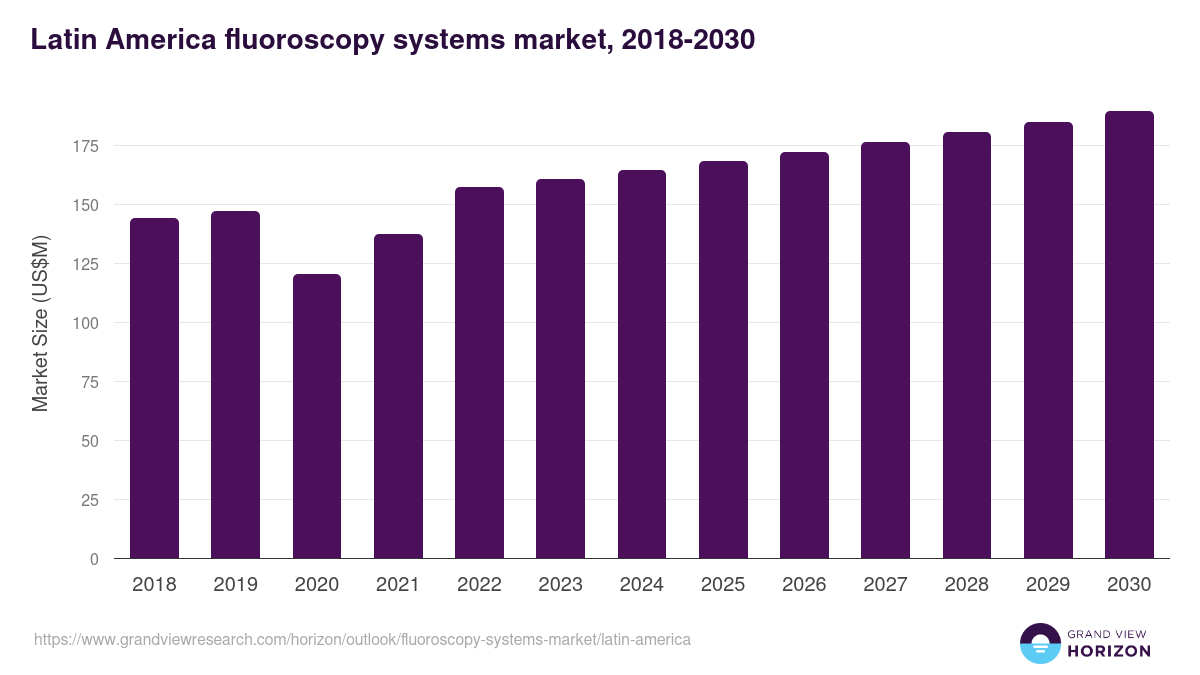 Latin America fluoroscopy systems market, 2018-2030 (US$M)
