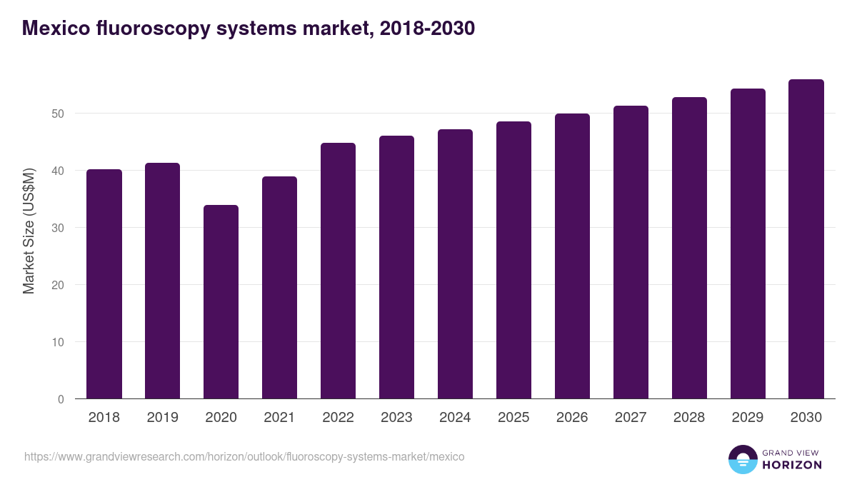 Mexico fluoroscopy systems market, 2018-2030 (US$M)