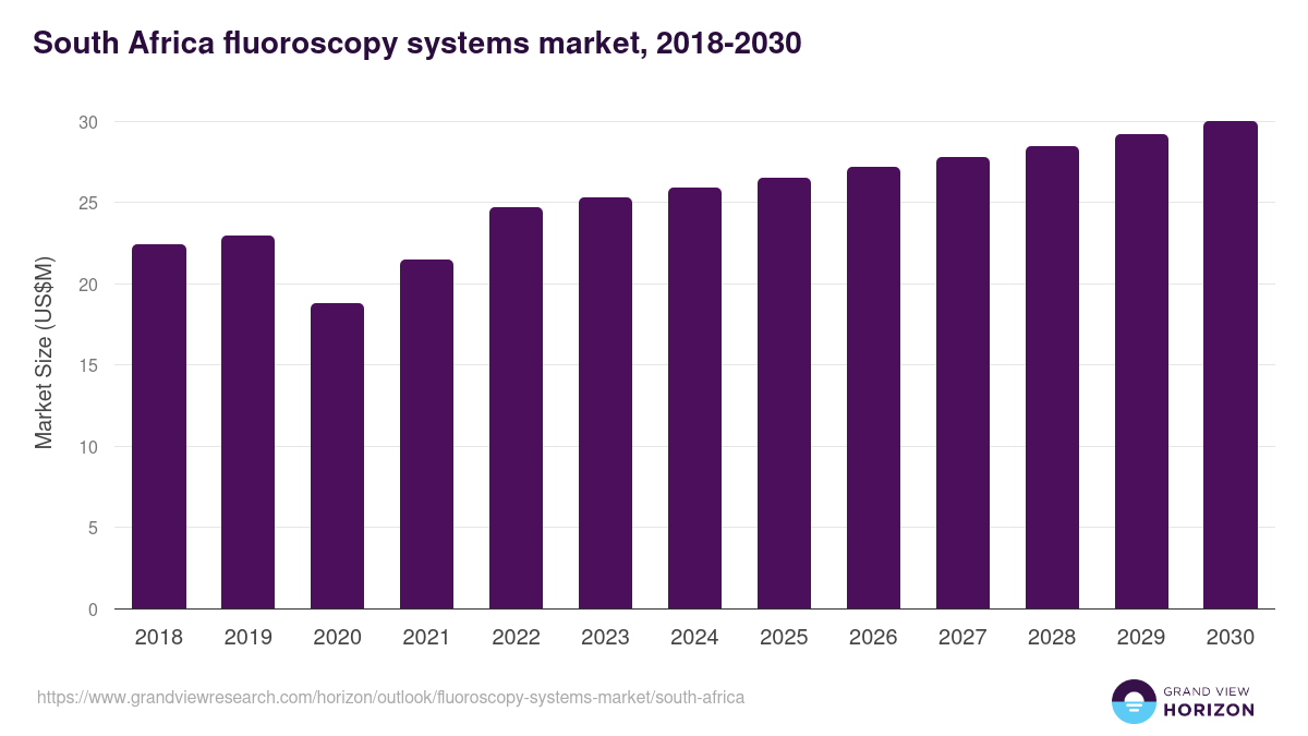 South Africa fluoroscopy systems market, 2018-2030 (US$M)