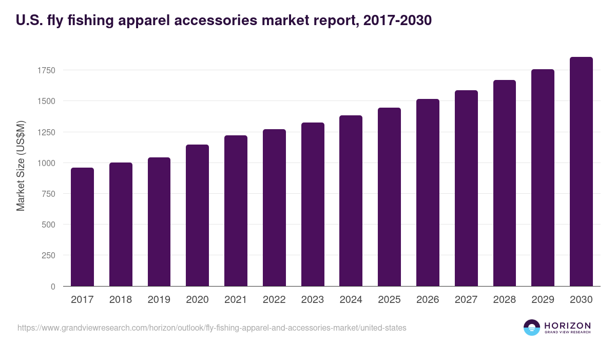 U.S. fly fishing apparel and accessories market, 2017-2030 (US$M)