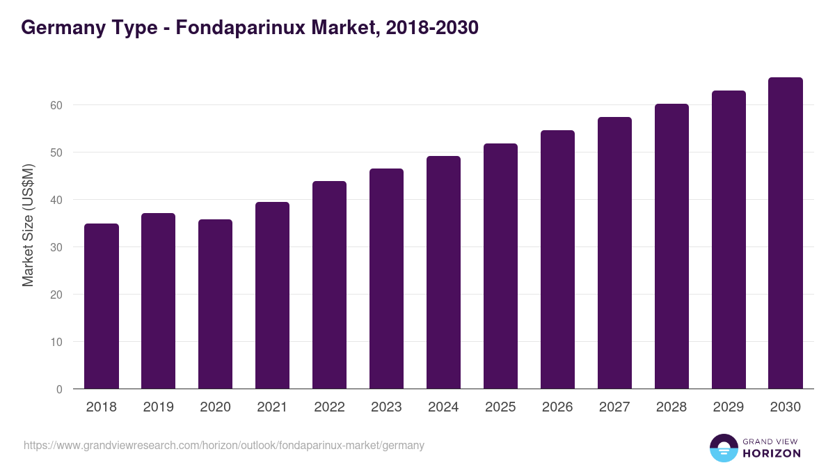 Germany fondaparinux market, 2018-2030 (US$M)