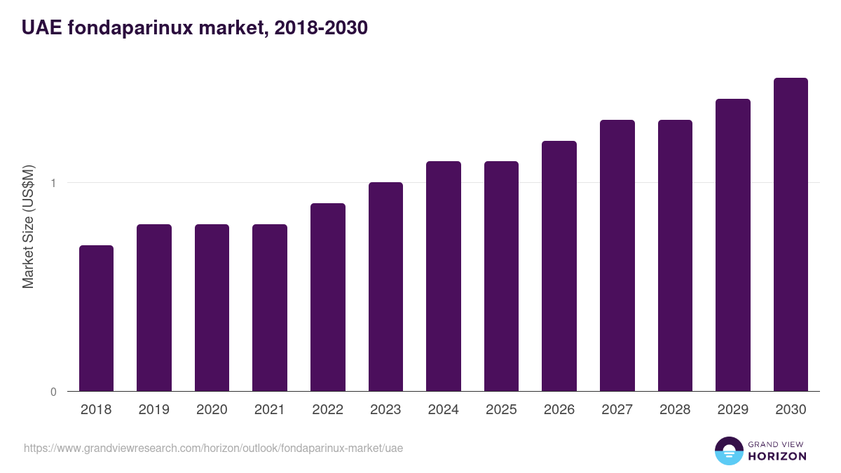 UAE fondaparinux market, 2018-2030 (US$M)