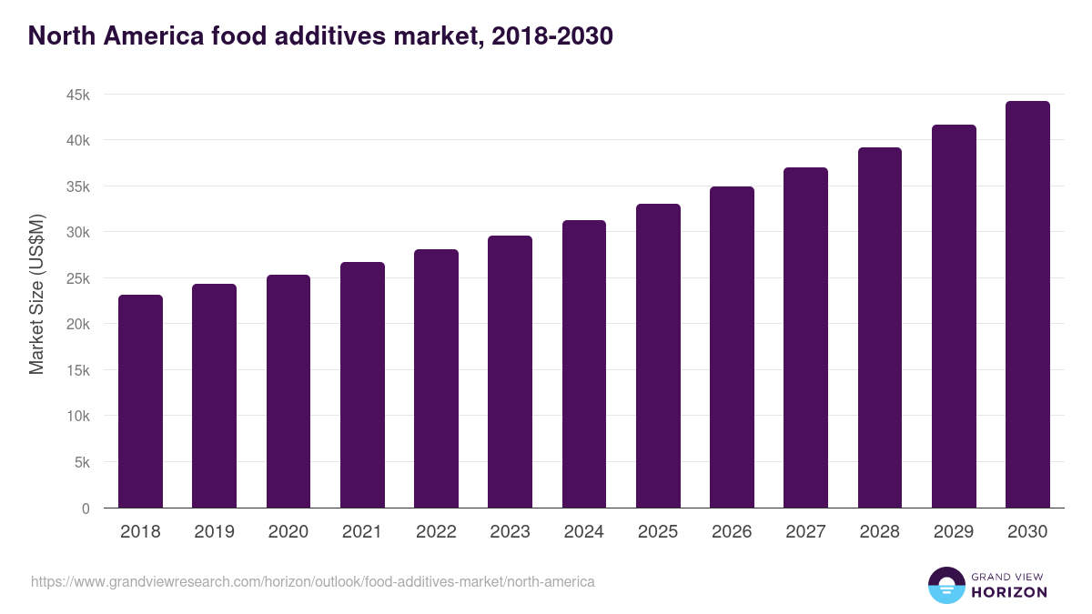 North America food additives market, 2018-2030 (US$M)