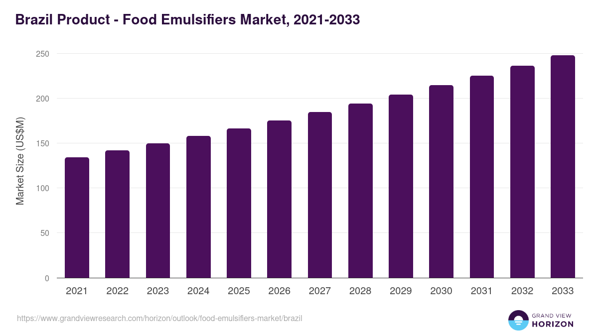 Brazil food emulsifiers market, 2021-2033 (US$M)