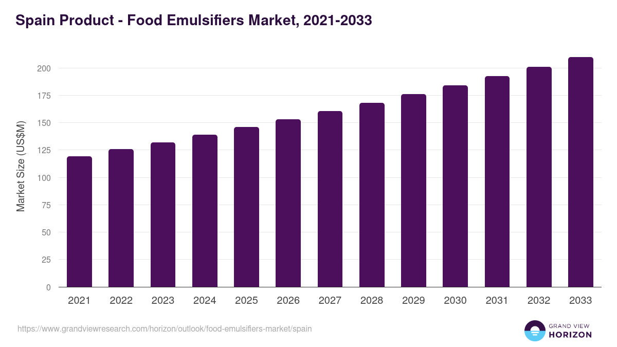 Spain food emulsifiers market, 2021-2033 (US$M)