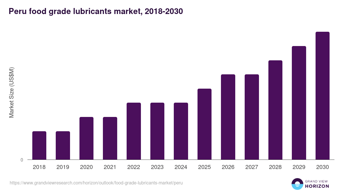 Peru food grade lubricants market, 2018-2030 (US$M)