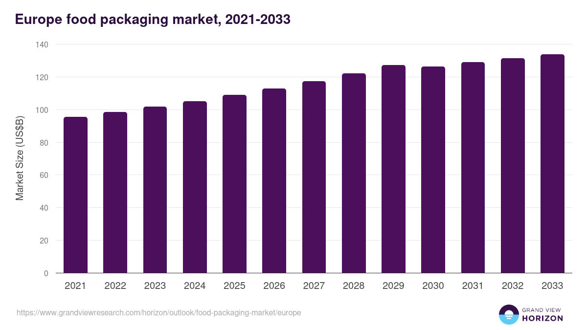 Europe food packaging market, 2021-2033 (US$B)