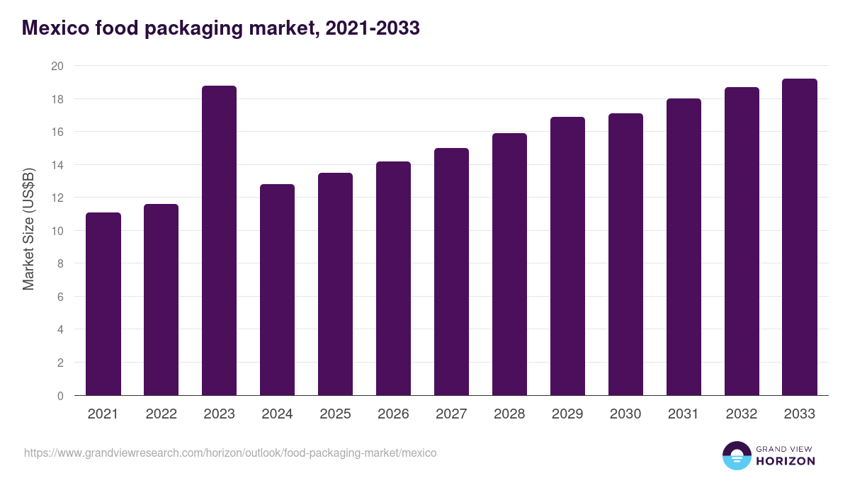 Mexico food packaging market, 2021-2033 (US$B)