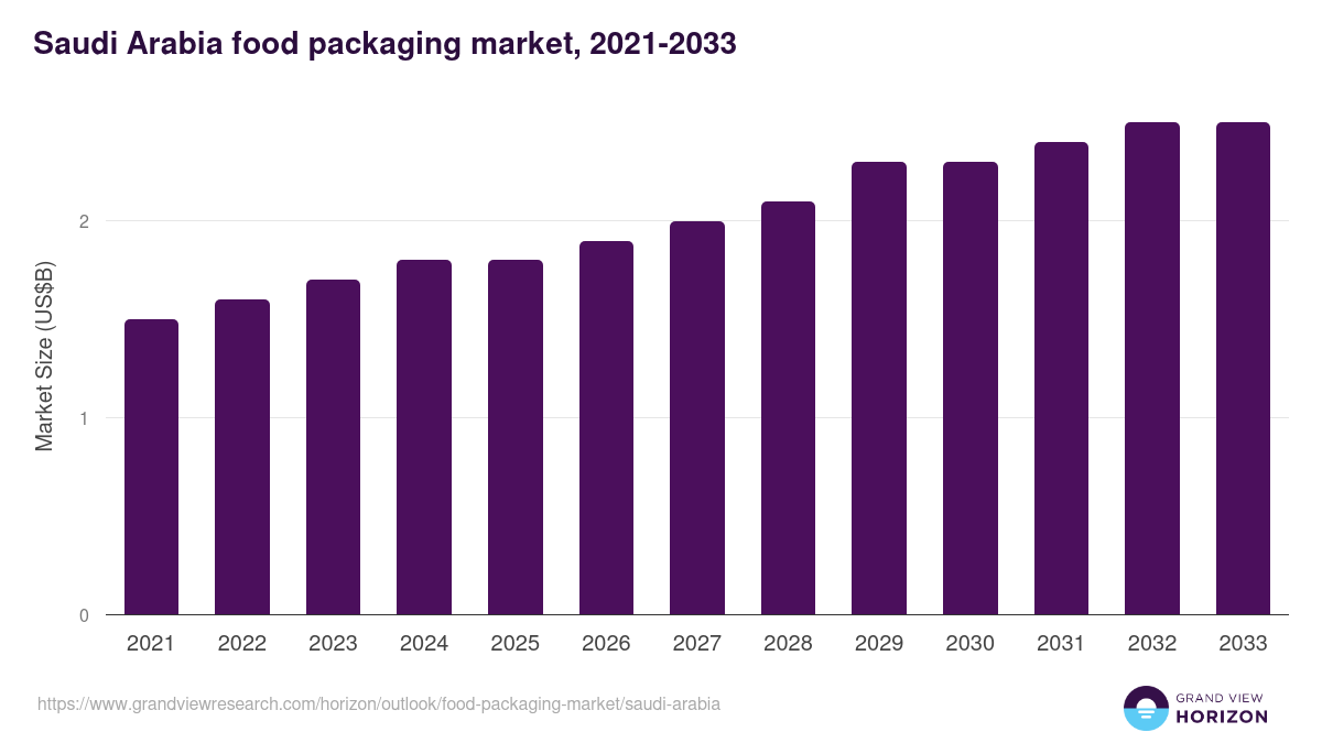 Saudi Arabia food packaging market, 2021-2033 (US$B)