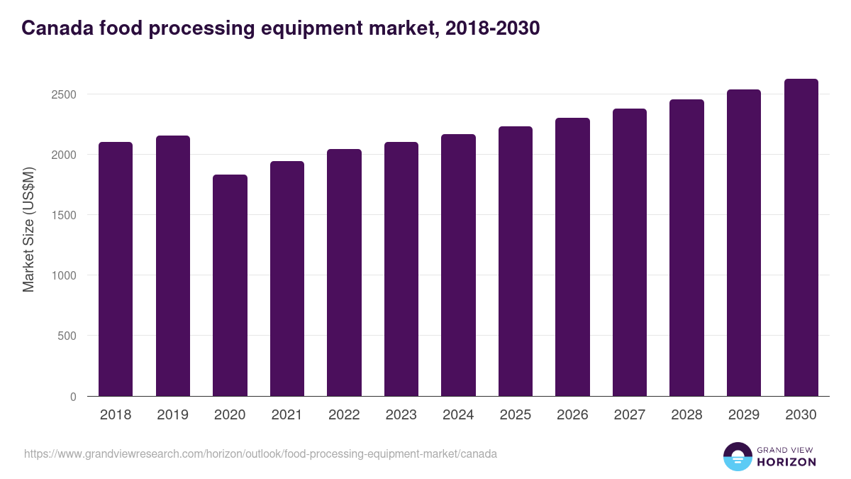 Canada food processing equipment market, 2018-2030 (US$M)