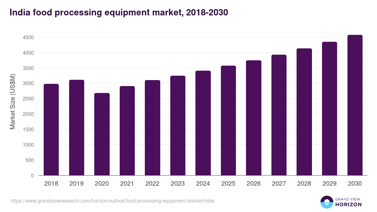 India food processing equipment market, 2018-2030 (US$M)