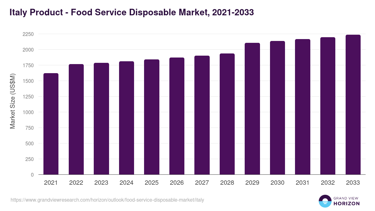 Italy food service disposable market, 2021-2033 (US$M)