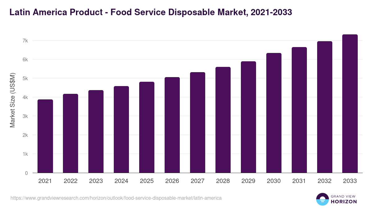 Latin America food service disposable market, 2021-2033 (US$M)