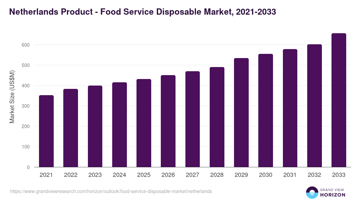 Netherlands food service disposable market, 2021-2033 (US$M)