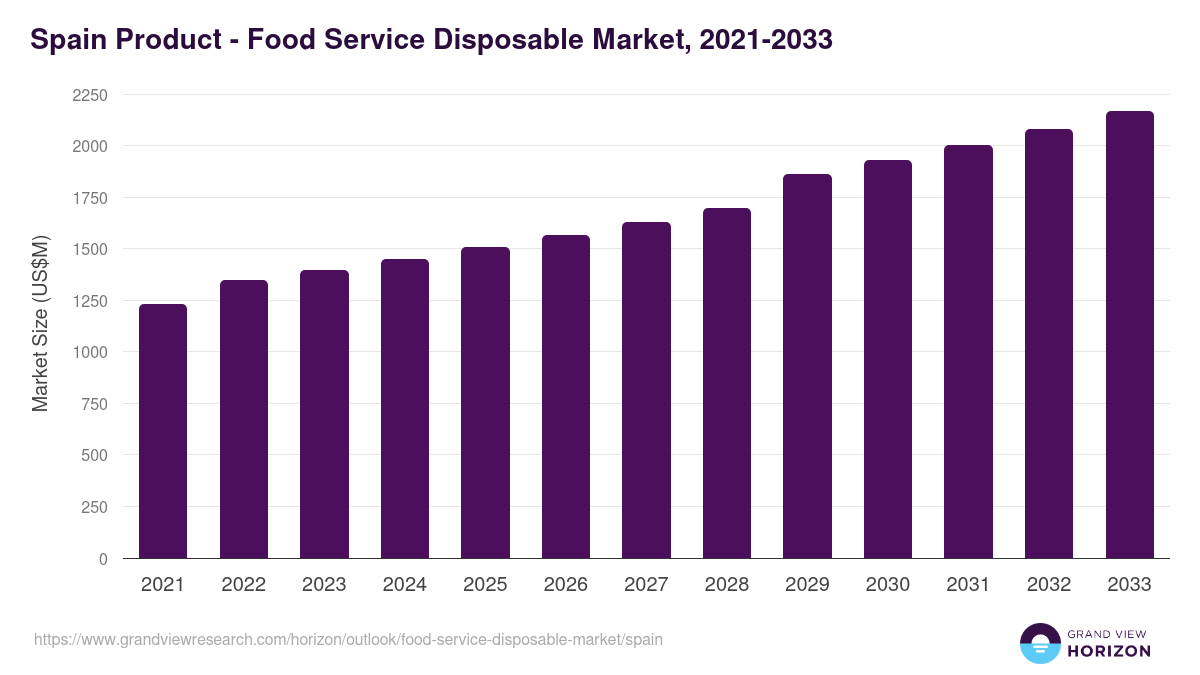 Spain food service disposable market, 2021-2033 (US$M)