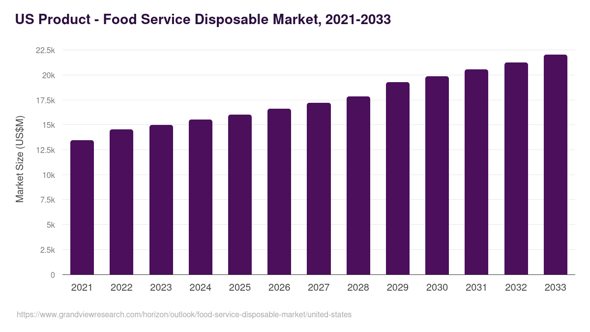 U.S. food service disposable market, 2021-2033 (US$M)