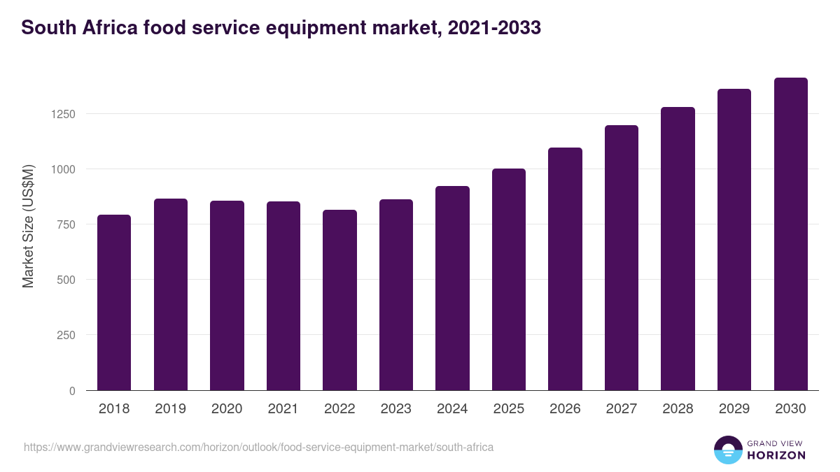 South Africa food service equipment market, 2021-2033 (US$M)