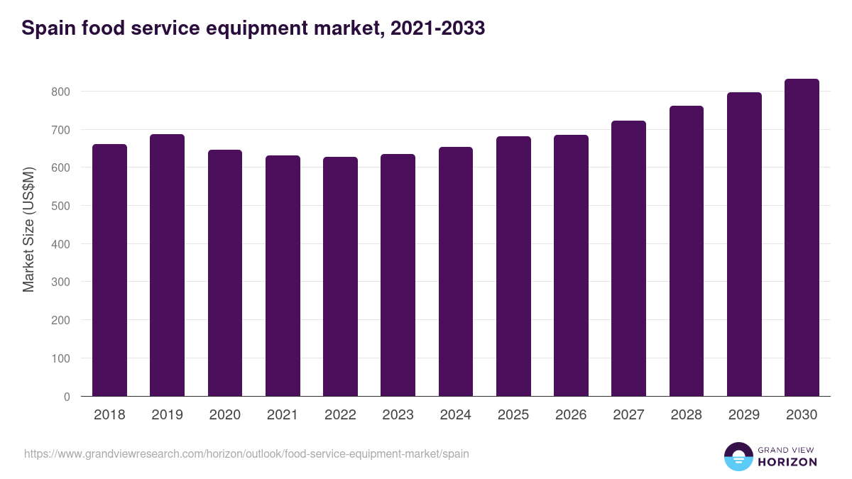 Spain food service equipment market, 2021-2033 (US$M)