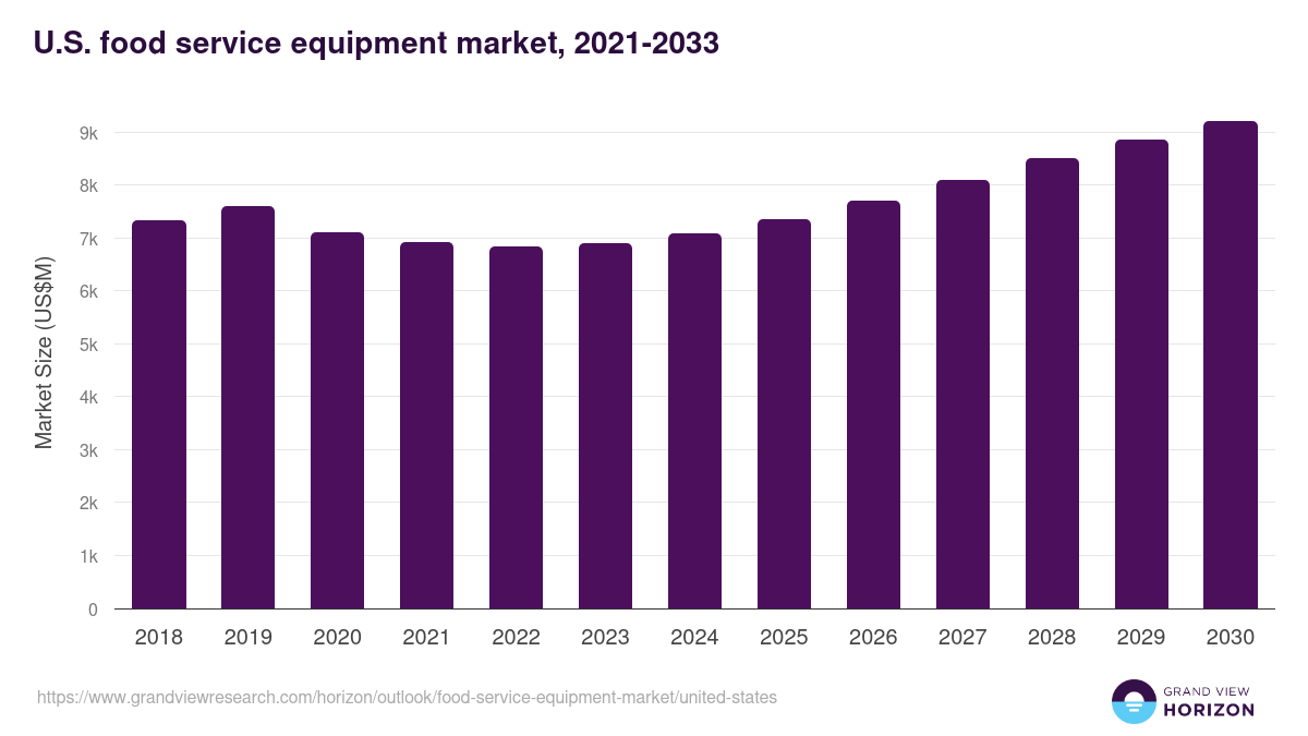 U.S. food service equipment market, 2021-2033 (US$M)